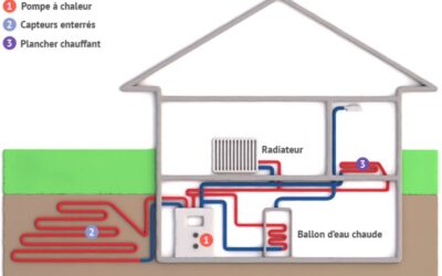 Les différents types de pompes à chaleur : air-air, air-eau, eau-eau, géothermique