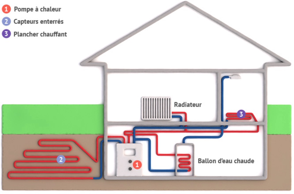 Les différents types de pompes à chaleur : air-air, air-eau, eau-eau, géothermique